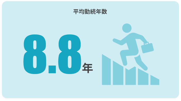 平均勤続年数8.8年