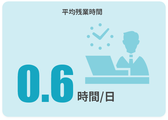 平均残業時間0.6時間/日