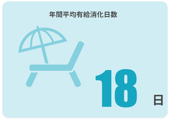 年間平均有給消化日数