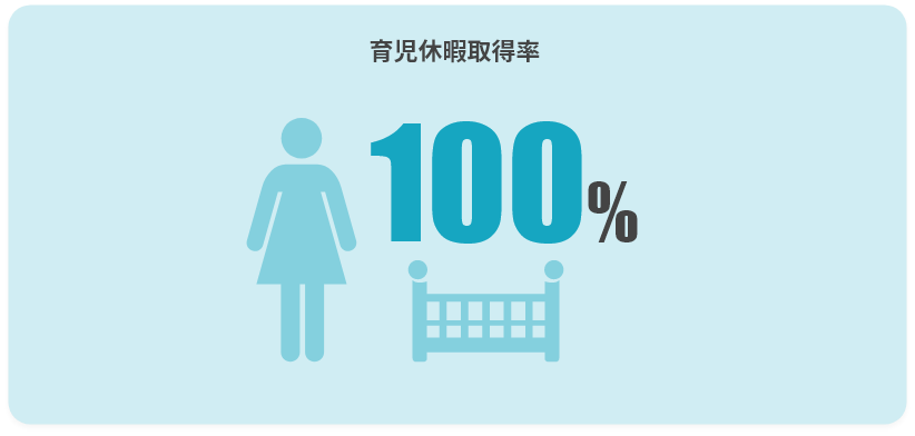 育児休業取得率100%