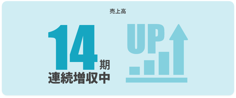 売上高14期連続増収中